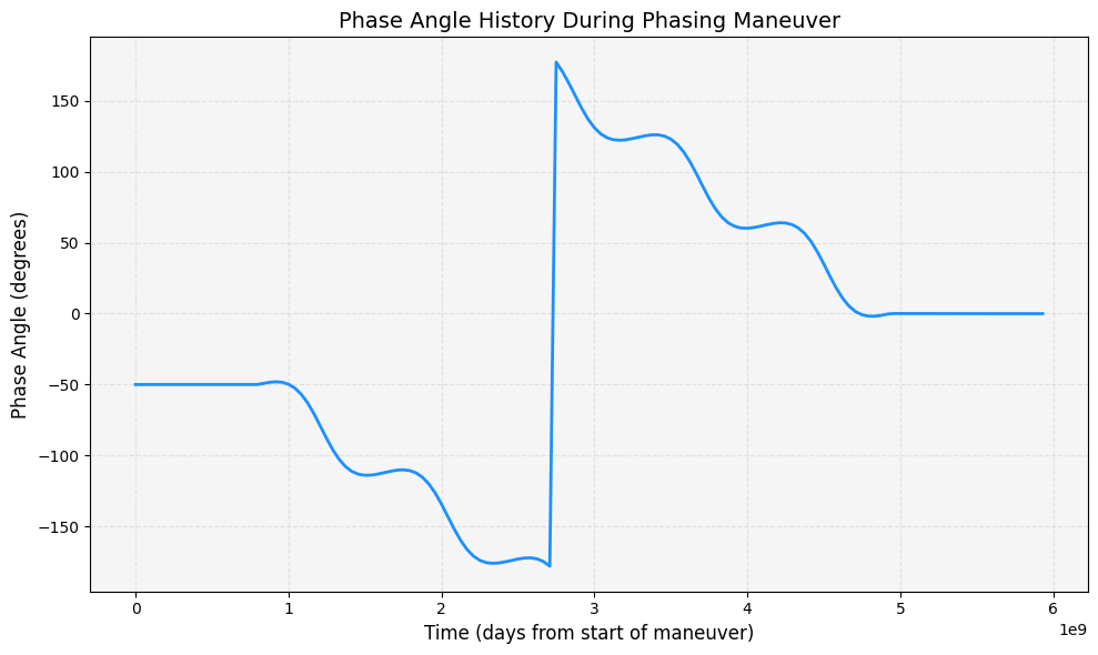 ../_images/examples_phasing-geo-orbits_152_0.png
