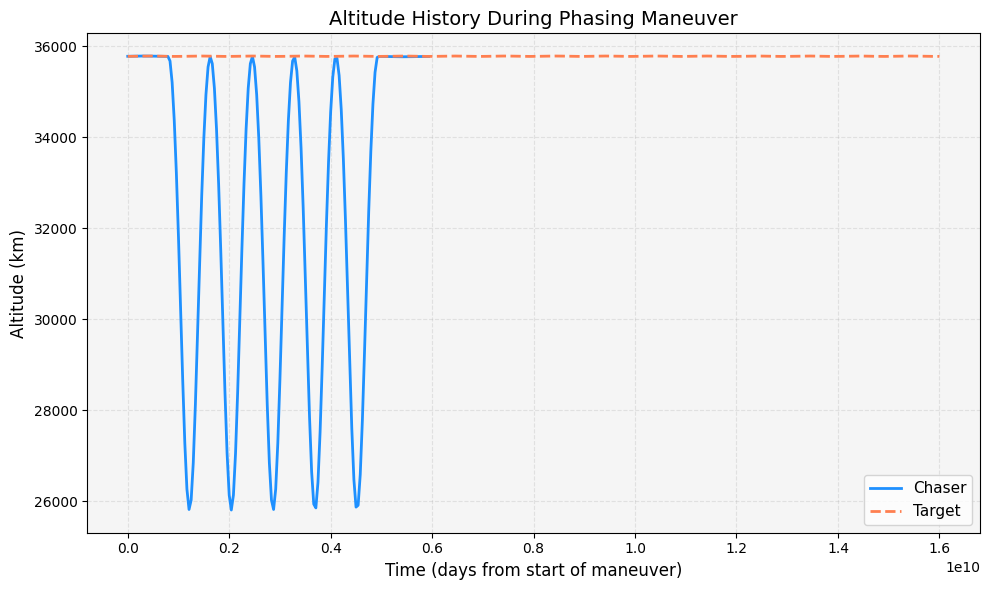 ../_images/examples_phasing-geo-orbits_154_0.png