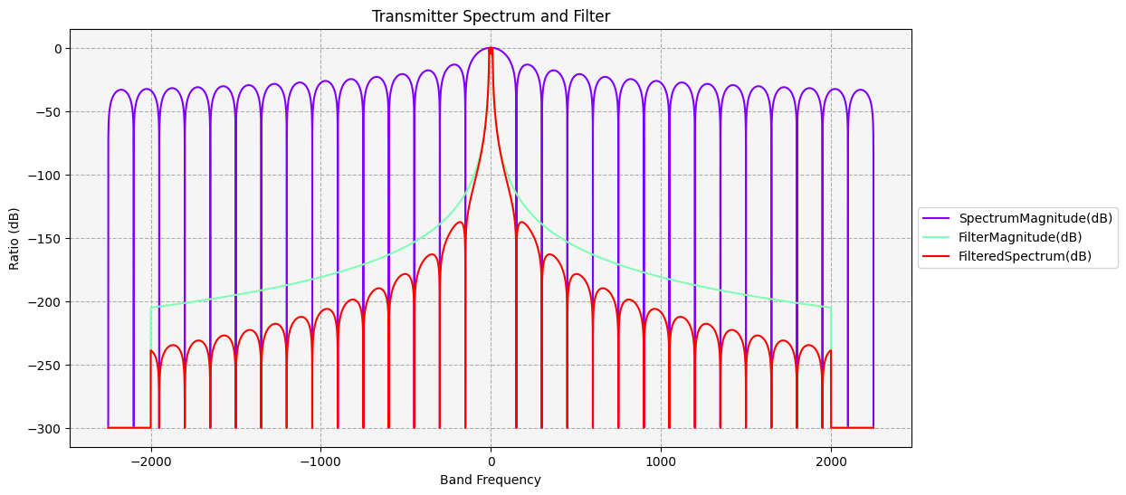 ../_images/examples_radio-frequency-spectrum-filters_101_0.png