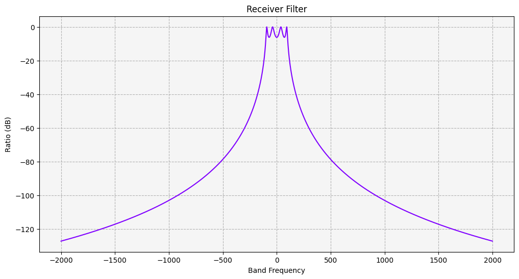 ../_images/examples_radio-frequency-spectrum-filters_109_0.png