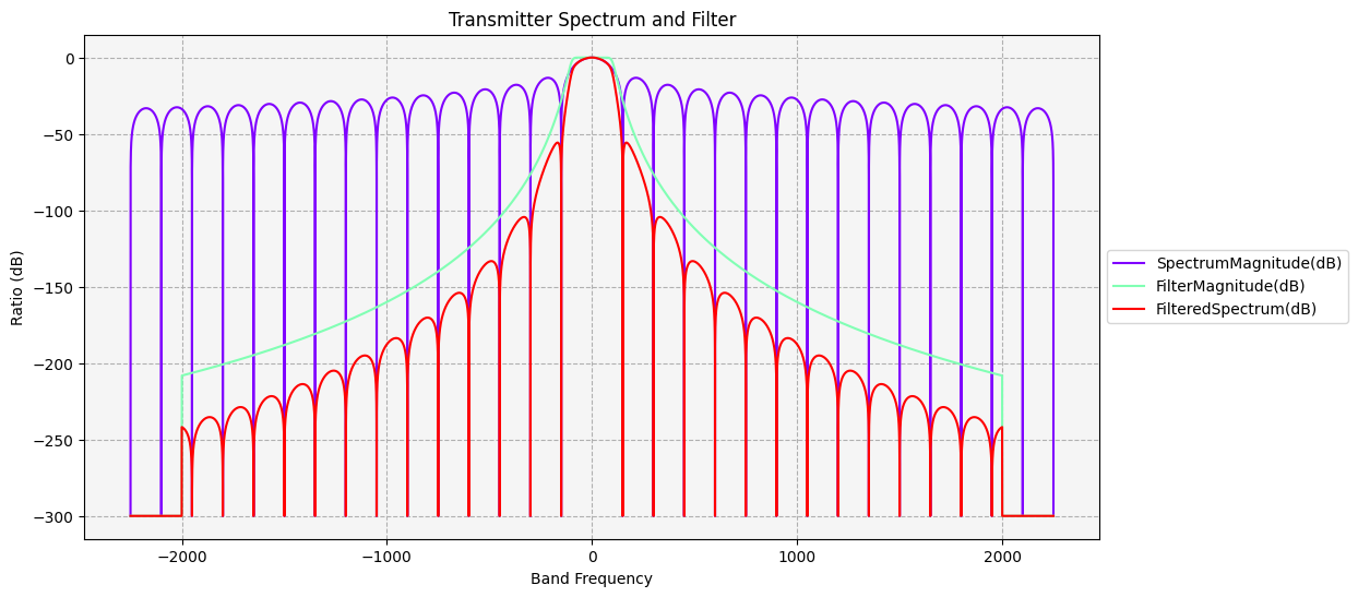 ../_images/examples_radio-frequency-spectrum-filters_95_0.png