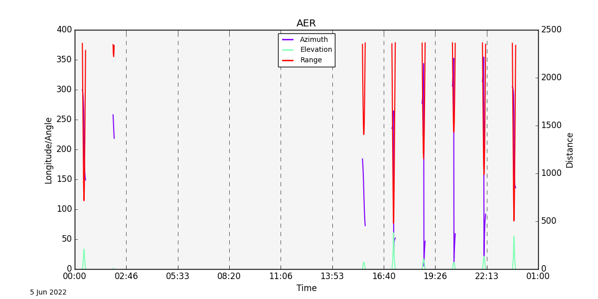 image of output from aer_line_chart
