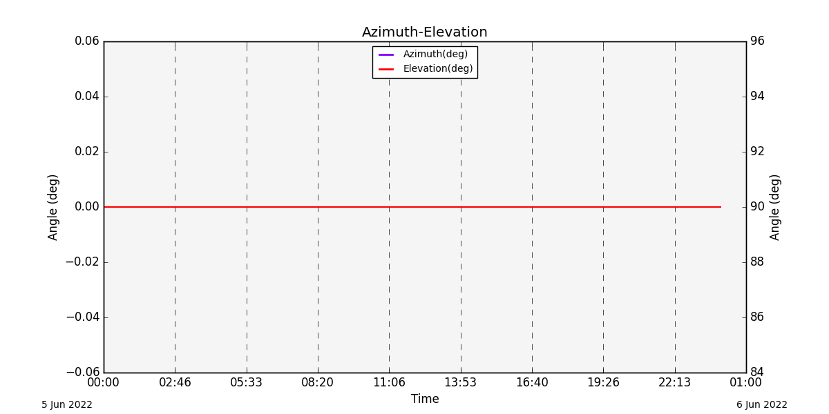 azimuth_elevation_line_chart — PySTK