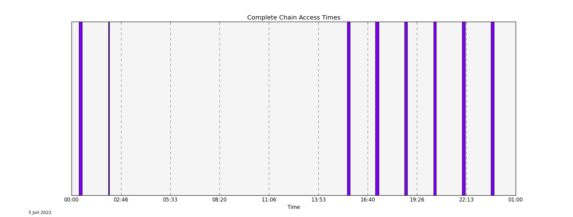 complete_chain_access_interval_graph — PySTK