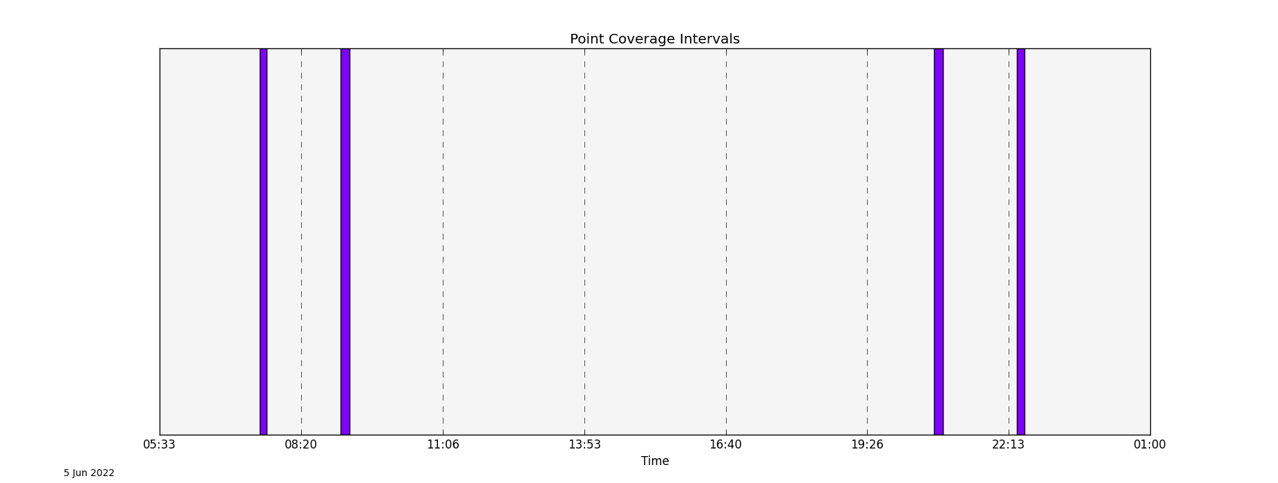 gi_point_coverage_interval_graph — PySTK