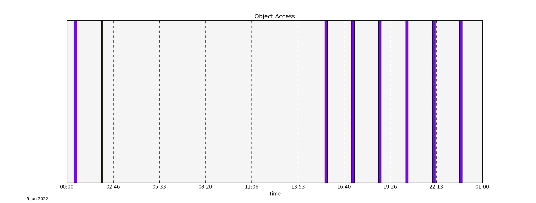 individual_object_access_interval_graph — PySTK