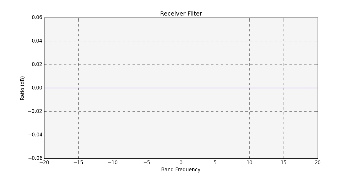 receiver_filter_line_chart — PySTK
