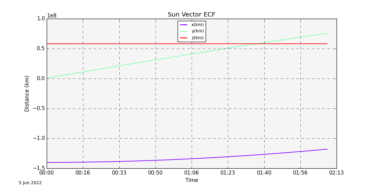 sun_vector_ecf_line_chart — PySTK